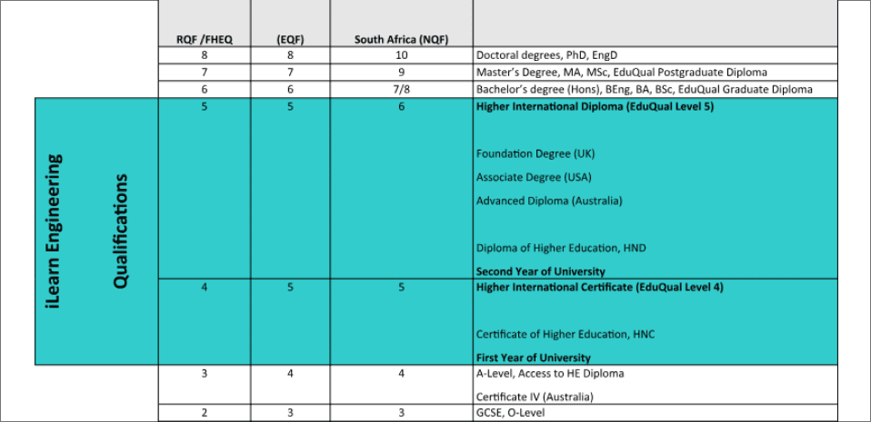 , Qualifications