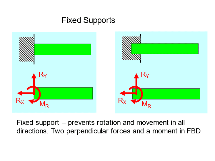 Fixed Supports for Free Body Diagrams