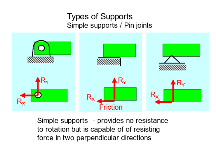 Types of Supports for Free Body Diagrams