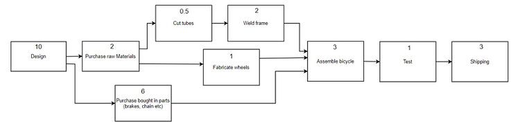 Critical path flow-chart