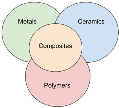 , Engineering Materials…What ‘stuff’ is made from