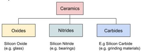 , Engineering Materials…What ‘stuff’ is made from
