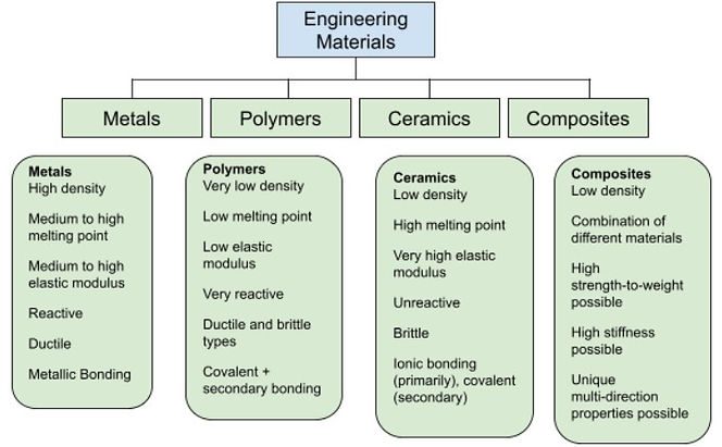 , Engineering Materials…What ‘stuff’ is made from