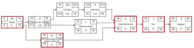 Critical path flow-chart