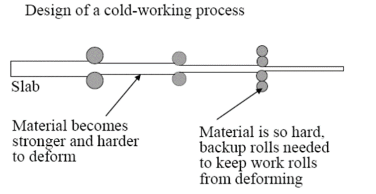 , Material deformation techniques