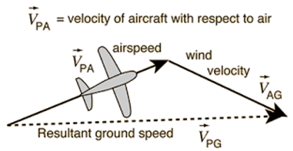 Measuring Groundspeed