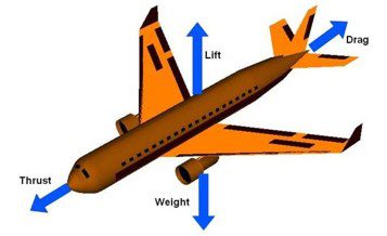 , The Four Fundamental Forces that Enable Aircraft to Fly