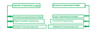 What is a programming paradigm and what types are there? - iLearn ...