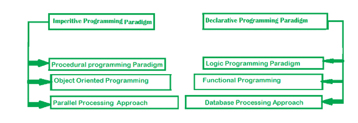 , What is a programming paradigm and what types are there?
