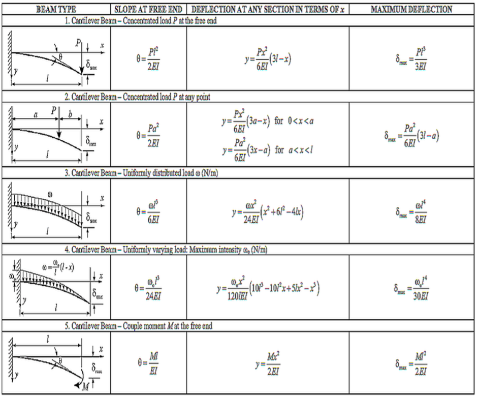 standard table to calculate beam deflection
