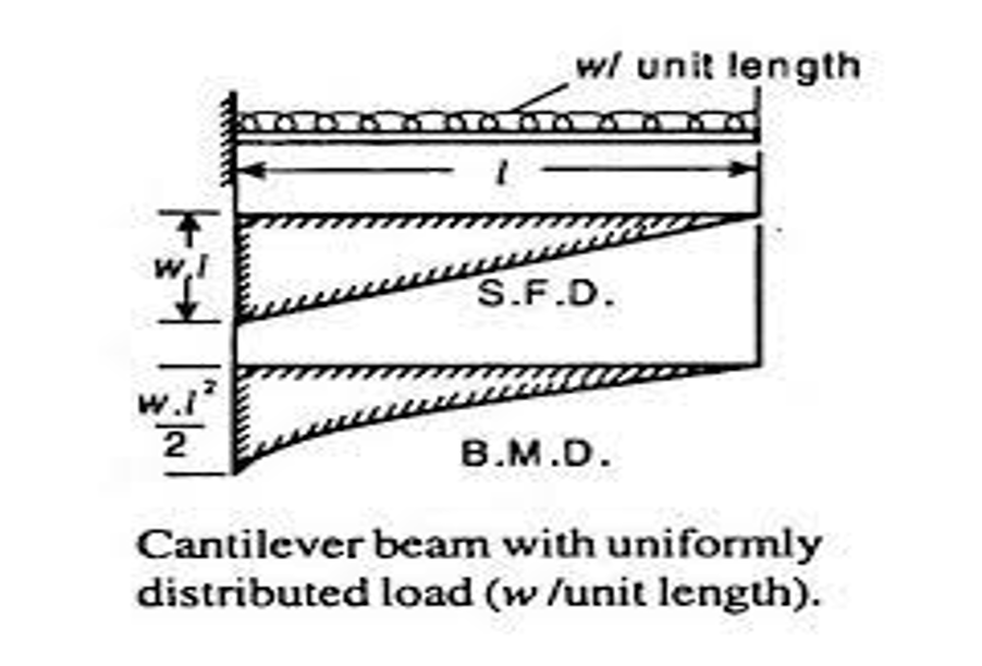 schematic representation of a cantilever beam