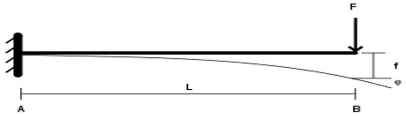 cantilever beam with a deflected shape