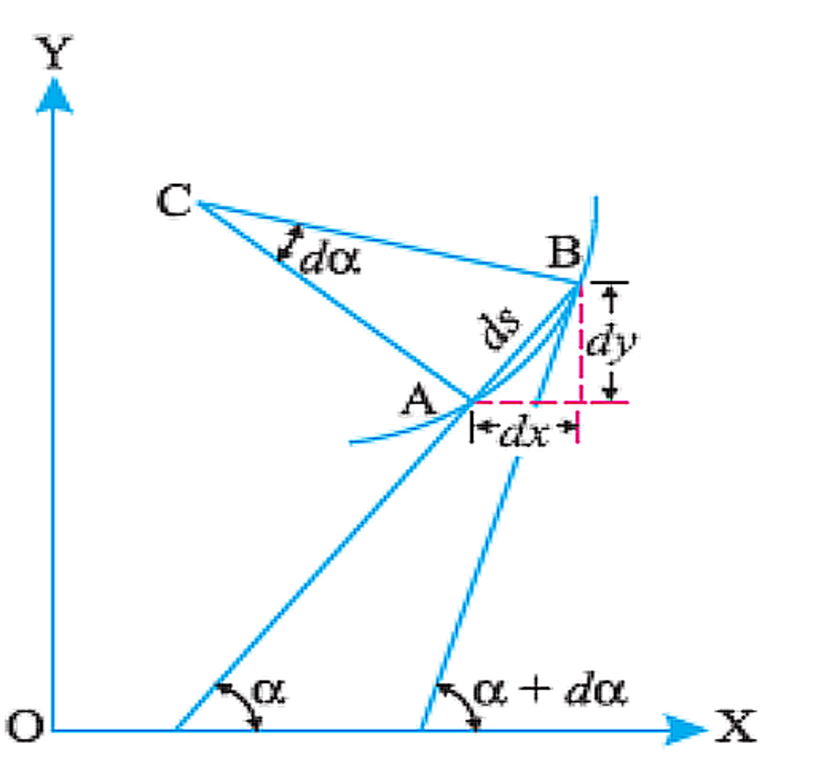 diagram of a beam bent into an arc