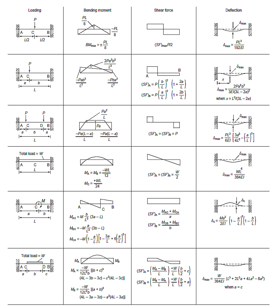 data table for deflection calculations