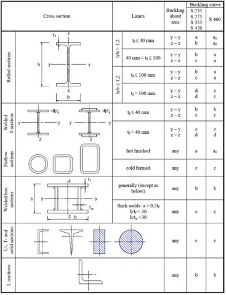 Selection of buckling curves for a cross-section