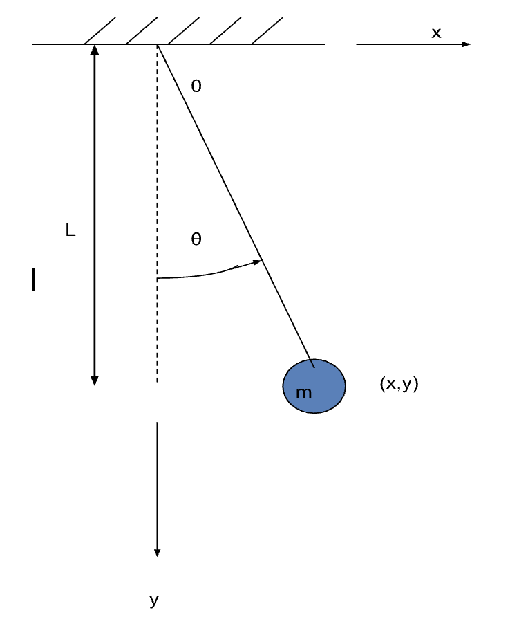 , How can we analyse undamped vibration problems.