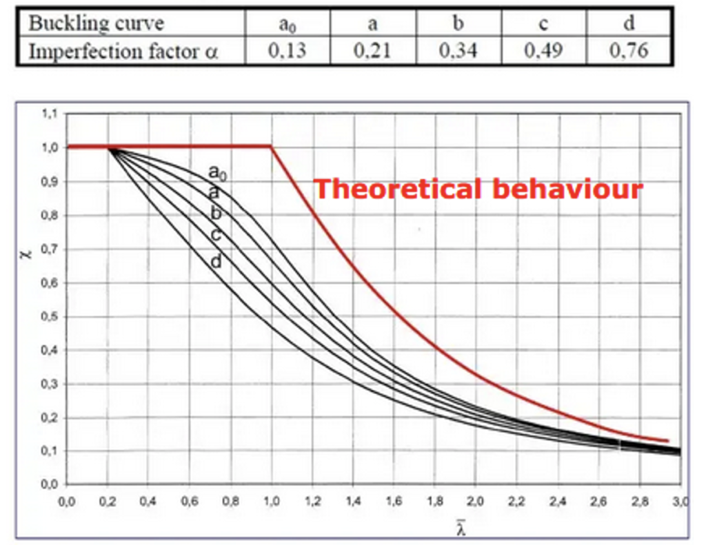 Buckling curves and imperfection factors for buckling curves