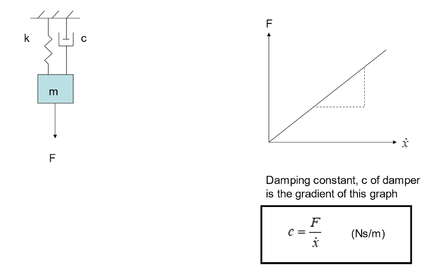 diagram showing a Damped Single Degree of Freedom