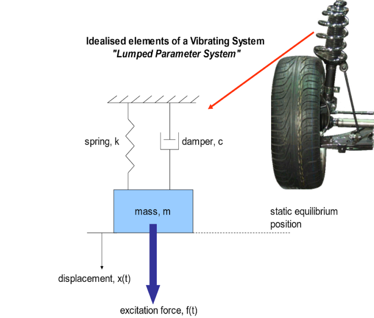 Harmonic Motion in Single Degree of Freedom Systems