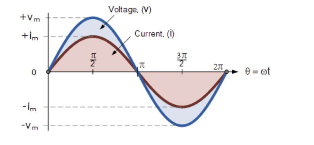 in-phase sinusoidal waveforms