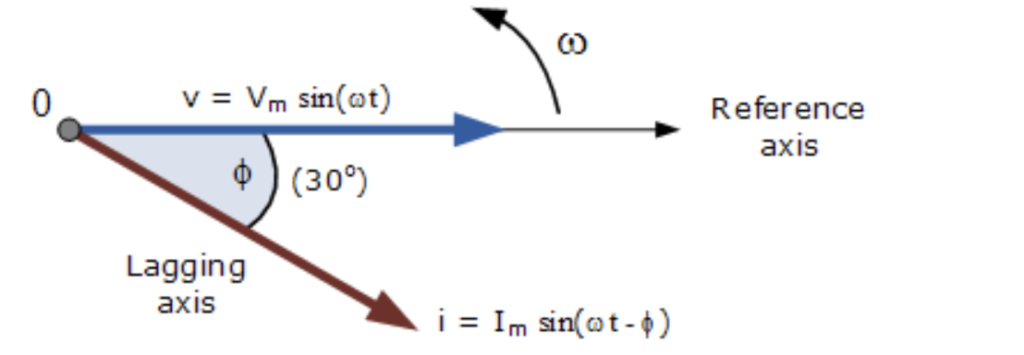phasor diagram of a sinusoidal wave