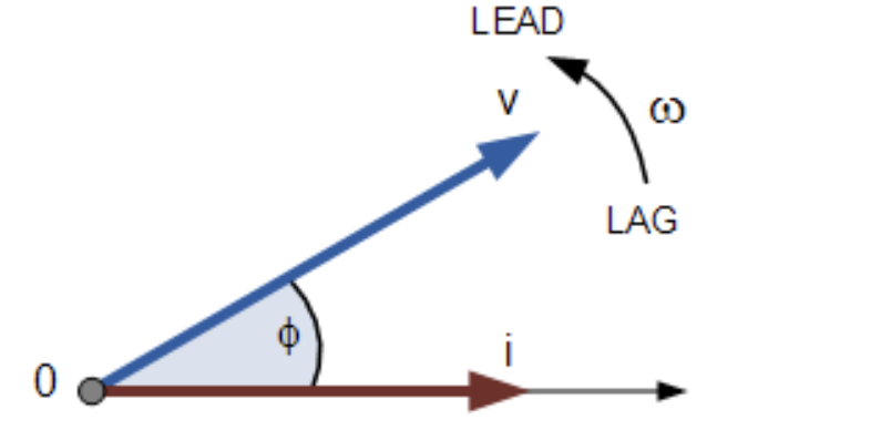 , Trigonometric representation of periodic waveforms.