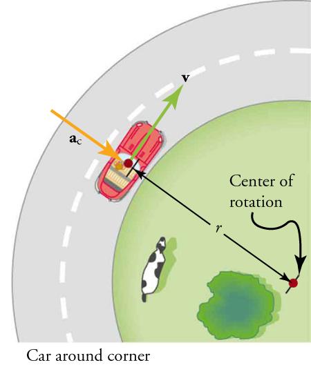 , How Motion in a Circle Affects System Dynamics