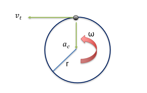 , How Motion in a Circle Affects System Dynamics