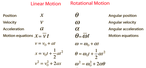 , How Motion in a Circle Affects System Dynamics