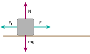 , What is Friction and how can it be calculated?