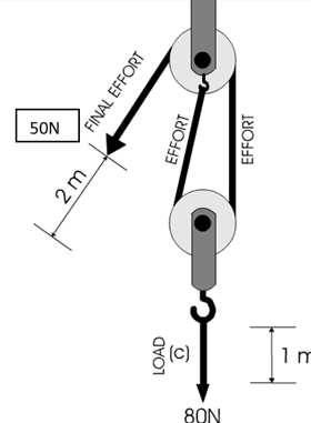 , Analysis of Simple Machines