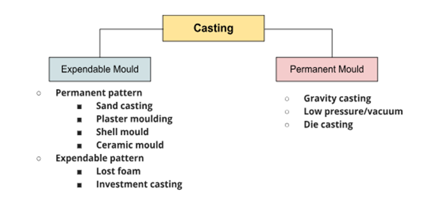, What is casting and why is it important in Engineering?