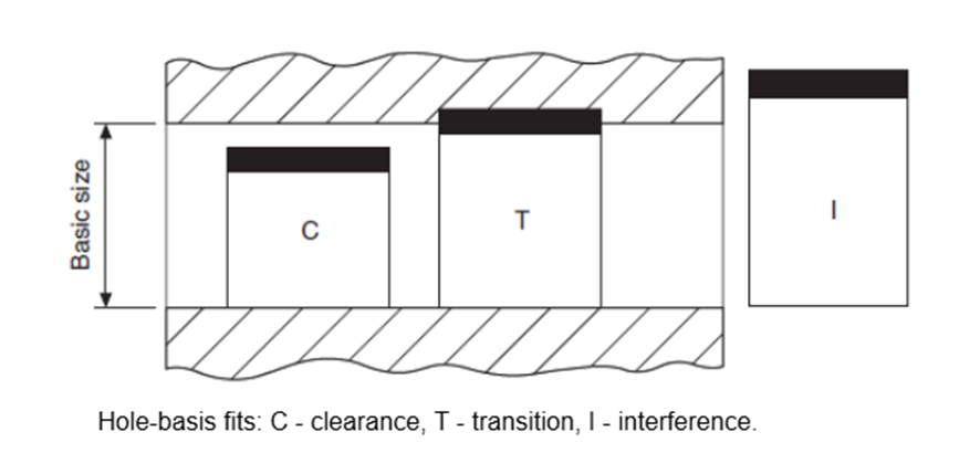 , Fitting It All Together: The Critical Role of Limits and Fits