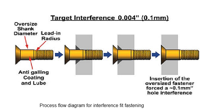, Why Limits and Fits Matter When Choosing Fasteners