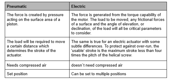 , Types of Actuators: Principles, Mechanisms, and Applications