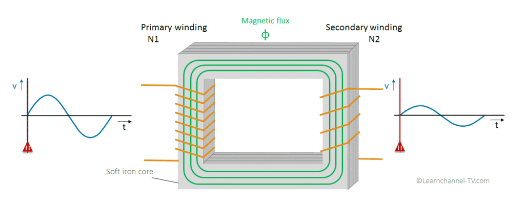 , Transformers: Benefits, Limitations, and Their Role in Electrical Engineering