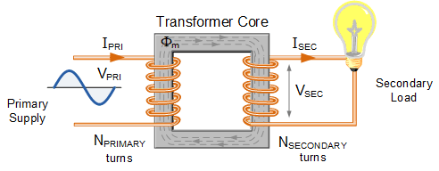 , EMF Equation of a Transformer and Voltage Transformation Ratio Explained