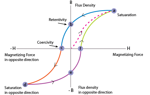 , EMF Equation of a Transformer and Voltage Transformation Ratio Explained