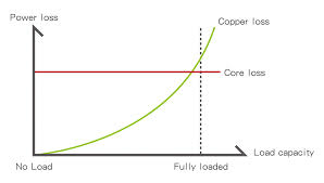 , EMF Equation of a Transformer and Voltage Transformation Ratio Explained