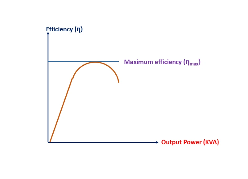 , EMF Equation of a Transformer and Voltage Transformation Ratio Explained
