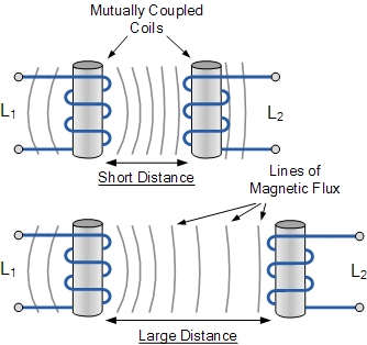 , From Flux to EMF: Demystifying Mutual Inductance