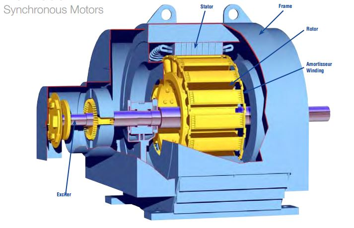 , Inside the Machines: Understanding the Construction of Induction and Synchronous Motors