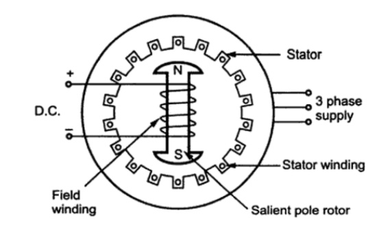 , Inside the Machines: Understanding the Construction of Induction and Synchronous Motors