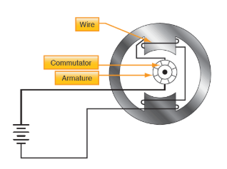 , Exploring Series, Compound, and Stepper Motors in Electrical Engineering