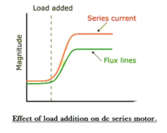, Exploring Series, Compound, and Stepper Motors in Electrical Engineering