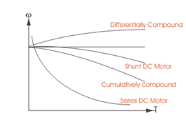 , Exploring Series, Compound, and Stepper Motors in Electrical Engineering