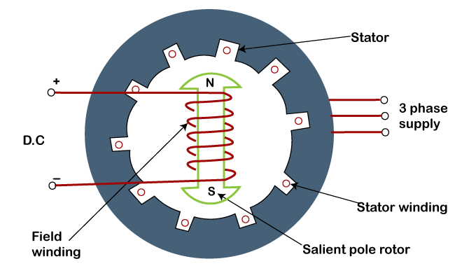 , Exploring Induction and Synchronous Motors in Modern Engineering