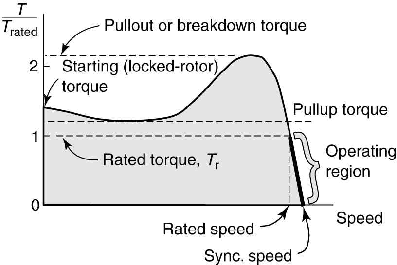 , Understanding the Characteristics of Different Electric Motors