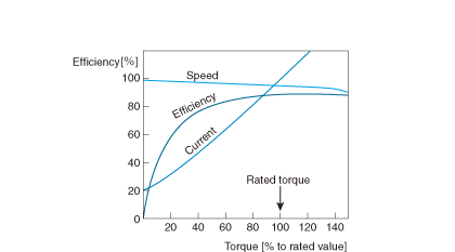 , Understanding the Characteristics of Different Electric Motors