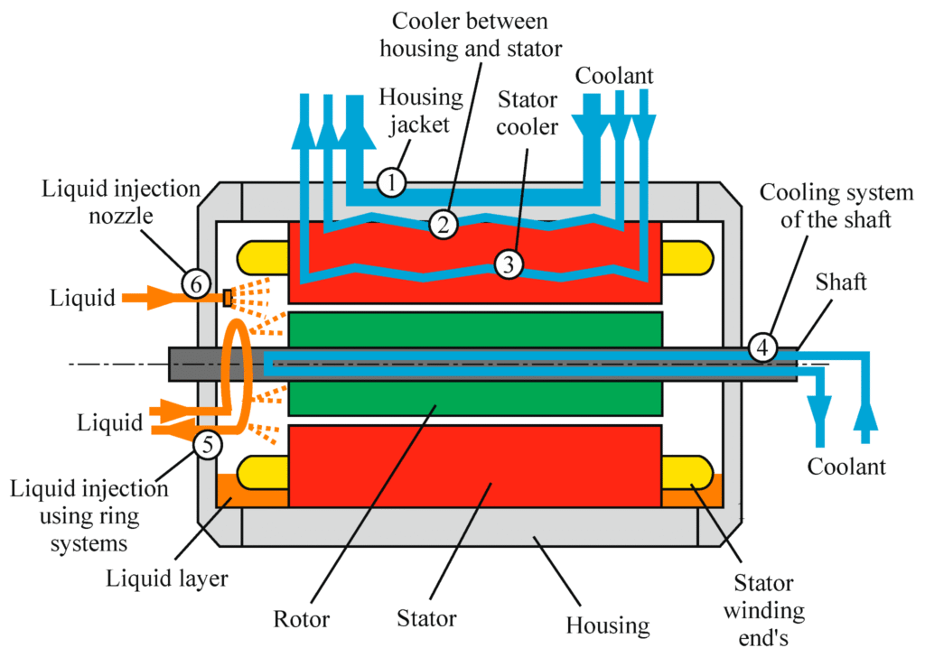 , Why Cooling Matters: Inside the Thermal Design of Synchronous Machines